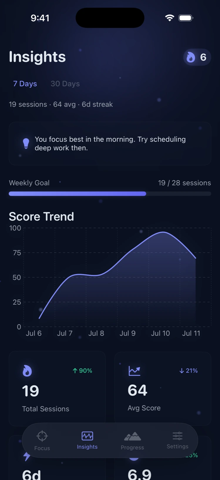 Drift's Insights screen: a 7-day score trend chart, weekly goal progress, and total session stats